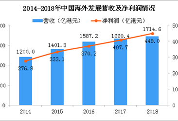 2018年中国海外发展年报分析：净利润同比增长10% 净借贷比率33.7%（图）