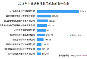钢材产业招商情报：2018年中国钢材行业用地拿地企业50强排行榜