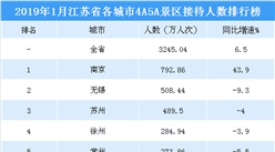 2019年1月江苏省各城市景区游客数量排行榜：南京/无锡/苏州位列前三 （附榜单）