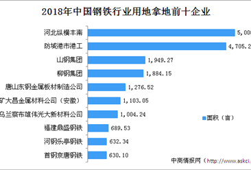 钢铁产业招商情报：2018年中国钢铁行业用地拿地企业百强排行榜