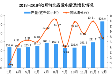 2019年1-2月河北省发电量为529.8亿千瓦小时 同比增长7.38%