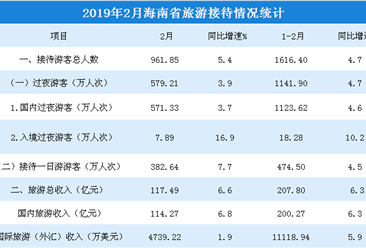 2019年2月海南省旅游市場數據分析：旅游收入突破200億元  同比增長6.3%