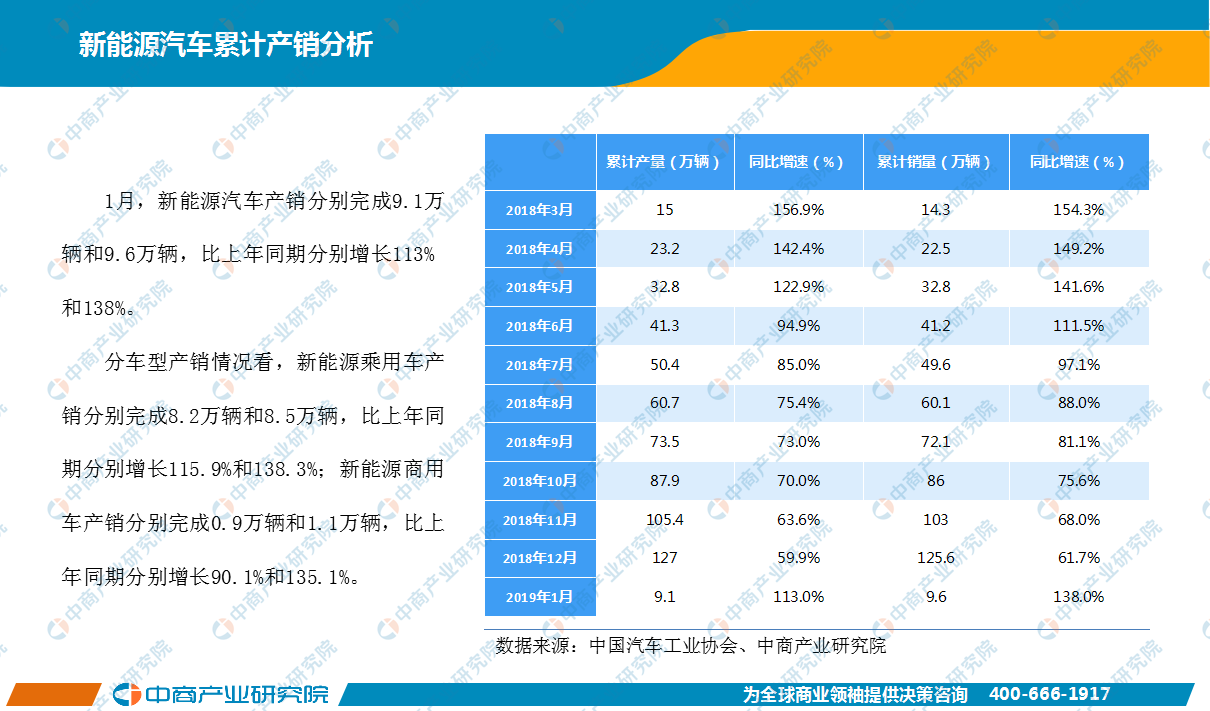 漫威宇宙编号 2019年1月中国新能源汽车行业月度报告（完整版）