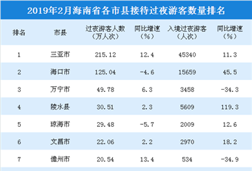 2019年2月海南省各市縣游客排行榜：2市縣游客數超100萬人次（附榜單）