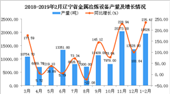 2019年1-2月辽宁省金属冶炼设备产量同比增长235.4%