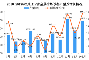 2019年1-2月辽宁省金属冶炼设备产量同比增长235.4%