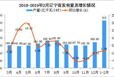 2019年1-2月辽宁省发电量为313亿千瓦小时 同比增长1.39%