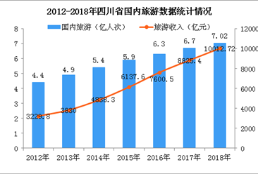 四川旅游迈入万亿级产业集群  2018年实现旅游收入10112.75亿元（图）