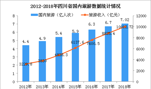 四川旅游迈入万亿级产业集群  2018年实现旅游收入10112.75亿元（图）