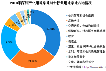 大湾区产业投资情报：2018年深圳各行业用地拿地情况盘点