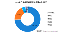 大湾区商业地产招商情报：2018年广州商服用地拿地企业50强排行榜