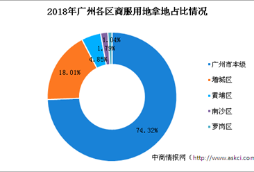 大湾区商业地产招商情报：2018年广州商服用地拿地企业50强排行榜
