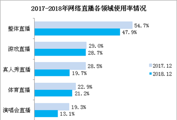 李荣浩直播中因手机欠费中断 2019年直播行业发展现状分析（图）