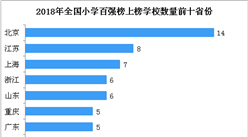 2018年中国最具影响力小学百强榜：北京14所学校上榜 （附榜单）
