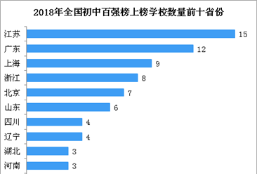 2018年中国最具影响力初中百强榜出炉   看看有你的母校么？（附榜单）