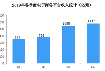 2018年电子商务产业发展情况：网络零售额六年世界第一  农村电商助力乡村振兴（图）