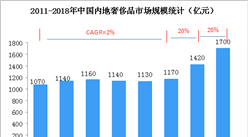 中国奢侈品市场消费强劲   2018年奢侈品市场规模达1700亿元（图）