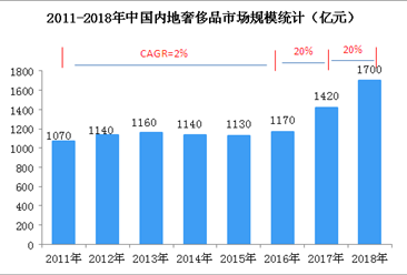 中国奢侈品市场消费强劲   2018年奢侈品市场规模达1700亿元（图）