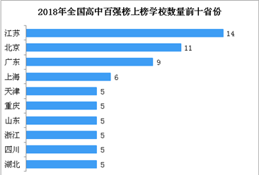 2018年中國最具影響力高中百強榜：江蘇/北京/廣東上榜高校數前三（附榜單）