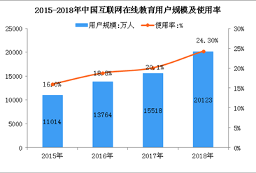 2018年中国在线教育用户规模超2亿人  在线教育移动化程度进一步加深（图）