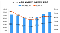 2018年中国微博用户数据分析：全国微博用户数超3.5亿人（图）