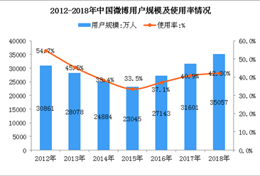 2018年中國微博用戶數據分析：全國微博用戶數超3.5億人（圖）