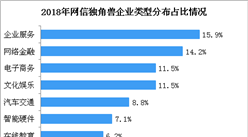 2018年我國網信獨角獸企業發展狀況：北上廣浙獨角獸企業總占比超92%（圖）