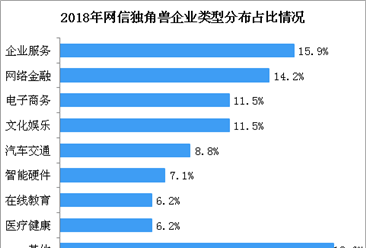 2018年我国网信独角兽企业发展状况：北上广浙独角兽企业总占比超92%（图）
