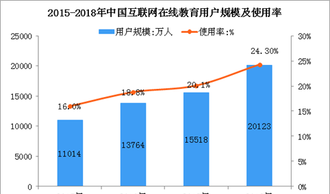 2019年中国在线教育市场规模测算：市场规模有望实现3670亿元（图）