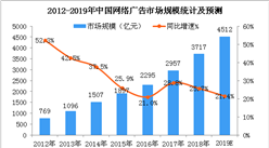 中國網絡廣告產業發展分析及預測：2019年市場規模有望突破4500億元（圖）