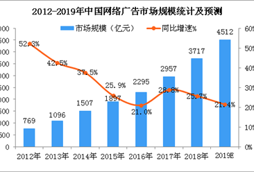 中国网络广告产业发展分析及预测：2019年市场规模有望突破4500亿元（图）
