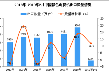 2019年1-2月中国彩色电视机出口量为1438万台 同比增长11.9%