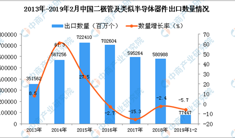2019年1-2月中国二极管出口量为77447百万个 同比下降5.7%