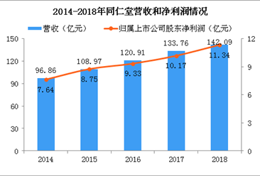 2018年同仁堂年报分析：净利润增长11.49% 线上销售额接近翻番（图）