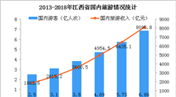 2018年江西省旅游數據統計：國內旅游收入突破8000億元  同比增長26.6%（圖）