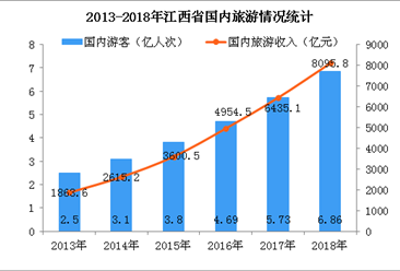 2018年江西省旅游数据统计：国内旅游收入突破8000亿元  同比增长26.6%（图）