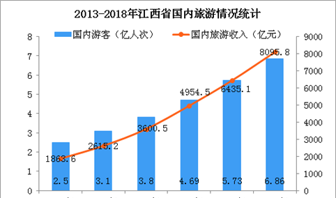 2018年江西省旅游数据统计：国内旅游收入突破8000亿元  同比增长26.6%（图）