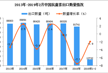 2019年1-2月中國抗菌素出口量為12732噸 同比下降1.9%