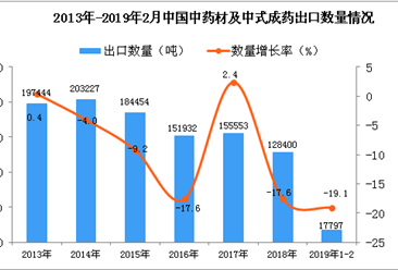 2019年1-2月中国中药材及中式成药出口量同比下降19.1%