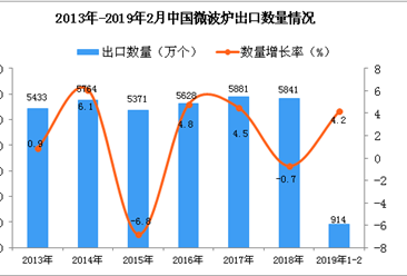 2019年1-2月中国微波炉出口量为914万个 同比增长4.2%