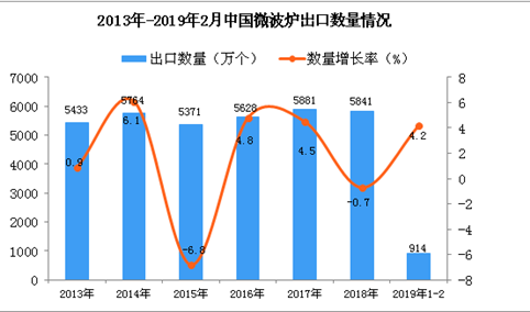 2019年1-2月中国微波炉出口量为914万个 同比增长4.2%