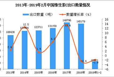 2019年1-2月中國維生素C出口量同比下降1.9%