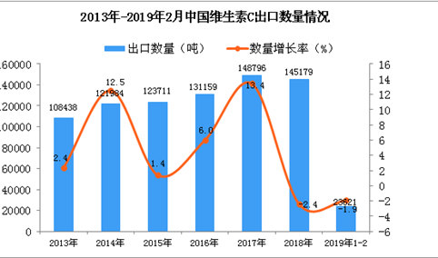 2019年1-2月中国维生素C出口量同比下降1.9%