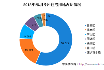 大灣區產業地產投資情報：2018年深圳住宅用地拿地30強企業排行榜