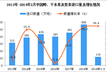 2019年1-2月中国鲜、干水果及坚果进口量为118万吨 同比增长26.4%