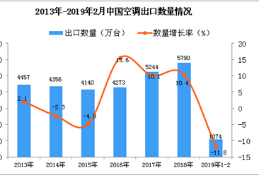 2019年1-2月中国空调出口量为1074万台 同比下降11.8%