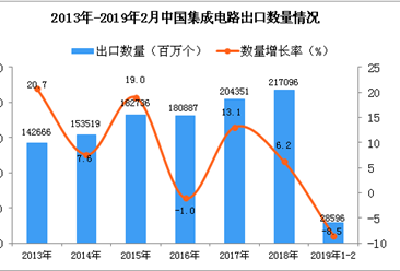 2019年1-2月中国集成电路出口量为28596百万个 同比下降8.5%（图）