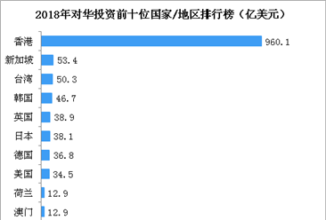 2018年对华投资前十位国家/地区排行榜：香港投资960亿美元遥遥领先（附榜单）
