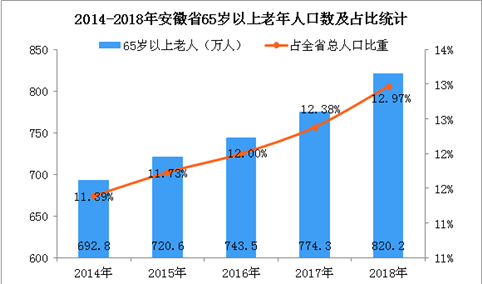 2018年安徽省65岁及以上人口比重增至12.97%   老龄化程度进一步加深（图）