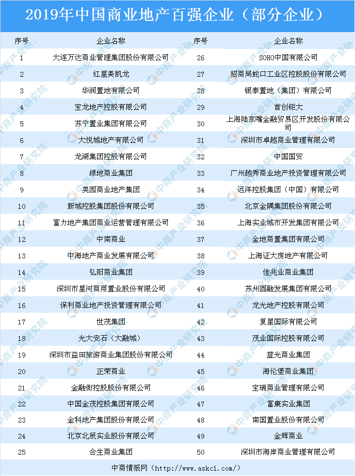 2019年中国商业地产百强企业研究报告:商业地